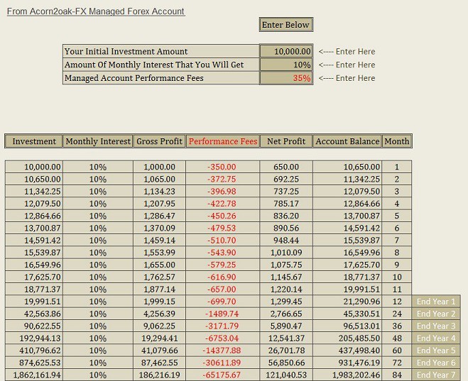 Compounding forex account