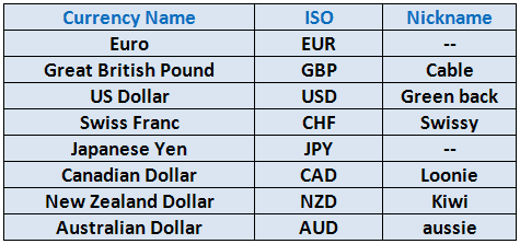Currency Abbreviations