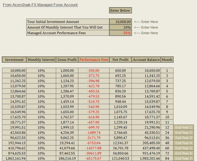 10,000 Compounded For 7 Years