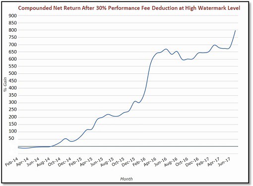 800% Compounded Profit