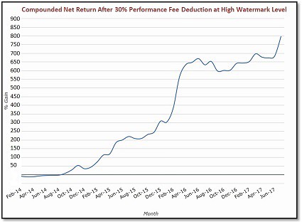 800% Compounded Profits