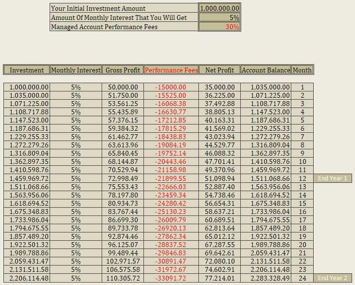 The Best Way to Invest 1 Million 1,000,000 Pounds