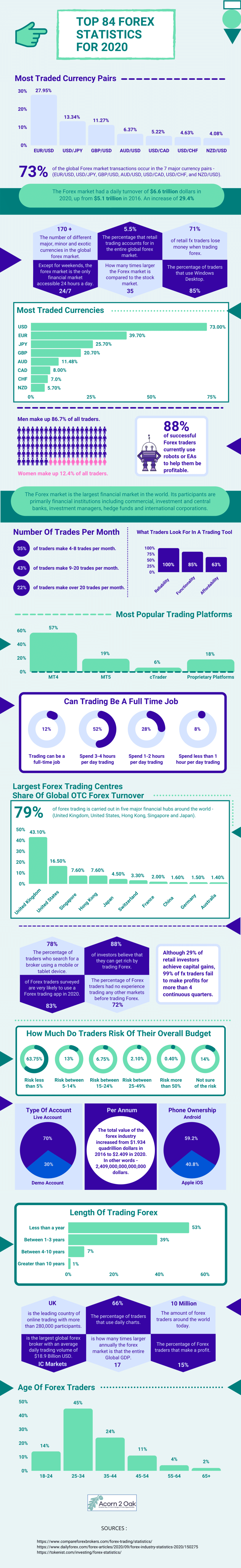 Forex Stats and Facts 2020